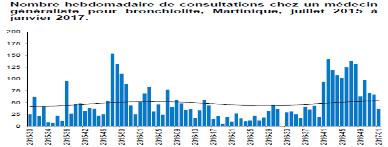 Saint Martin: Number of ILI consultations, EW 1, 2014-2017 Numero de consultas de ETI, SE 1, 2014-2017 Graph 8.
