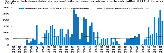 Saint Barthelemy: Number of ILI consultations, EW 1, 2014-2017 Numero de consultas de ETI, SE 1, 2014-2017 Graph 10.