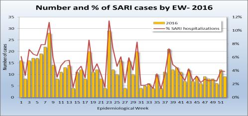Children under 6 months of age remained the largest proportion of SARI hospitalizations / Las hospitalizaciones asociadas a IRAG disminuyeron en relación a semanas previas (3,2% durante la SE3).