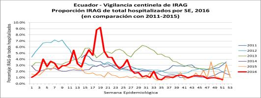 South America/ América del Sur- Andean Countries/ Países Andinos positivity increased to 11%) / Durante la SE51, se notificaron pocos casos de influenza asociados a IRAG; se reportaron contados casos