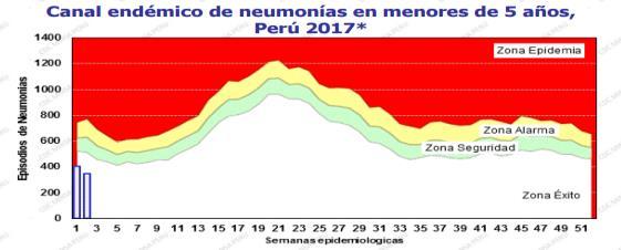 Peru: Map of pneumonia cases and deaths in children under 5 years, by EW 2, 2017 Graph 5.