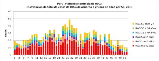 Peru: Total cases of SARI by age group, EW 52 2016 Total de casos de IRAG, por el grupo de edad, SE52 2016 Graph 7.
