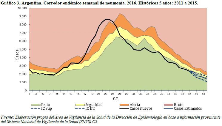 (zona de seguridad). Graph 2-3. As of EW 2, SARI activity increased slightly above the alert threshold. The largest proportion of cases was among children less than four years of age.