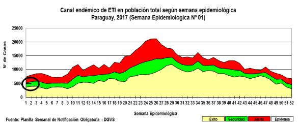 South America/América del Sur- South Cone and Brazil/ Cono Sur y Brasil Graph 3. Chile. Number of hospital emergency visits for ILI, by EW 2 Graph 4. Chile. Number of SARI cases, %SARI cases per hospitalizations, ICU, and deaths,ew 2, 2013-2017 Graph 5.