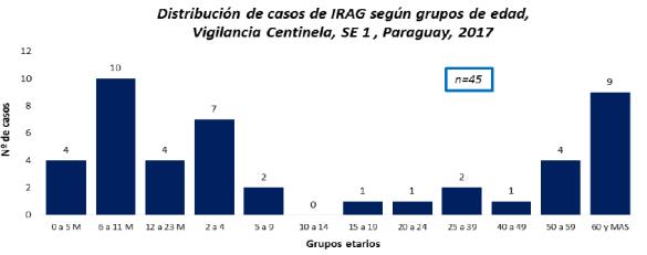 Chile: Influenza virus distribution by EW 2, 2014-17 Distribución de virus de influenza, por SE 2, 2014-17 Graph 7. Chile.