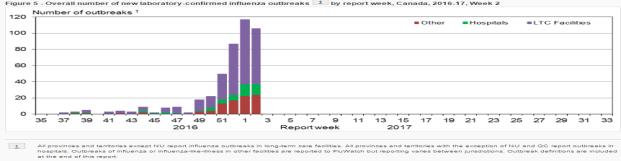 y NT. Se reportó actividad extendida en cuatro regiones. Graph 4,5. During EW 1, 467 influenza-associated hospitalizations, with 466 due to influenza A, were reported.
