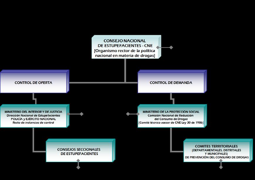 1.3. Estructura organizativa del CNE El Consejo Nacional de estupefacientes se encuentra en la primera línea de la estructura institucional del Estado colombiano.