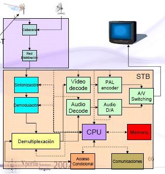 Descodificador (I) Recibe señal desde la toma de antena Sintoniza el canal (multiplex) Descodifica el programa (servicio) Descodificación/intepretación SI/SPI Descodificación MPEG
