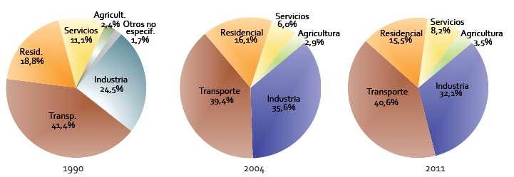 La demanda energética de la industria en 2011 ascendió a 21.094 ktep.