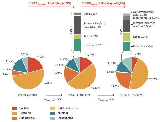 Evolución de la estructura de consumo de energía primaria por fuentes energéticas España se caracteriza por tener una estructura de consumo dominada por productos petrolíferos importados