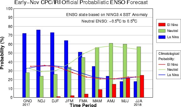 b) Fenómeno climático El Niño/La Niña 1 A principios de noviembre de 2017, el Pacífico tropical reflejó condiciones débiles de La Niña.