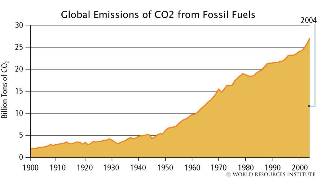 Las emisiones de CO 2 por uso de combustibles