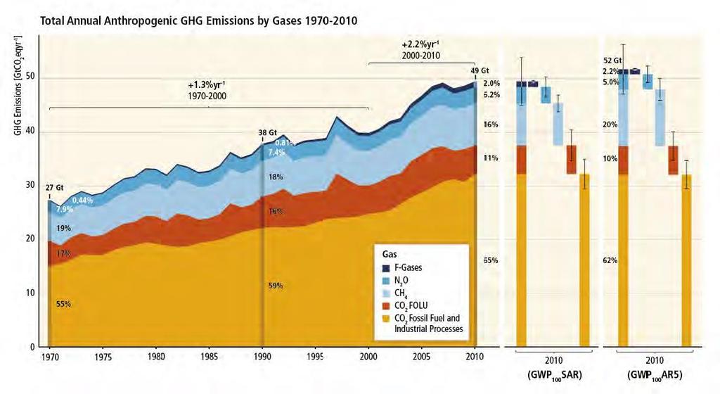 EL CO 2 es el principal gas de efecto invernadero y