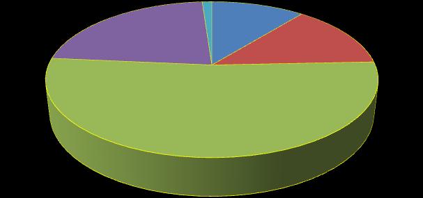 Gráfico 5 Participación Sector Social a Junio 2014 (% Porcentaje) SECTORIAL SALUD; 6% SECTORIAL TRABAJO; 0.3% 111.41 5,178.19 SECTORIAL EDUCACION; 14% 1,078.01 2,229.52 1,340.