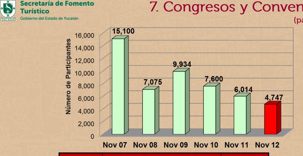 7. Congresos y Convenciones (participantes) ACUMULADO ENERO - NOVIEMBRE INDICADOR Eventos 2011 2012 VARIACIÓN ANUAL 51,507 39,717-22.9% Fuente: Oficina de Convenciones y Exposiciones.