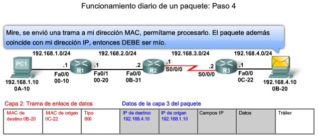 El R3 reenvía el paquete Ethernet a través de la interfaz Fa0/0 Paso 5: el paquete IP