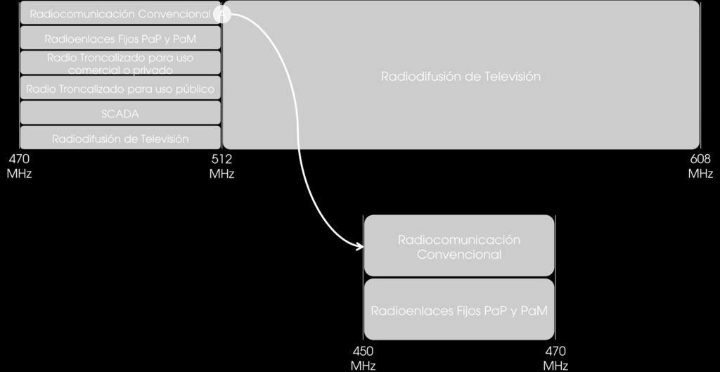 A Aplicaciones de Radiocomunicación Convencional Despeje y migración Figura 7.