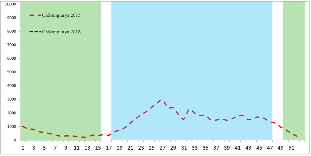 Muestras positivas para IgM, de casos sospechosos de dengue, SE01 2016 SIBASI Total muestras Muestras pos % pos Ahuachapan 0 0 0% Santa Ana 0 0 0% Sonsonate 2 1 50% Total región occidental 2 1 50%