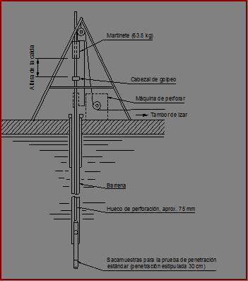 2.3. Perforación Se efectuaron 3 sondeos con profundidades variables entre 2,00 m y 6,00 m de profundidad (ver Cuadro 1); los cuales se avanzaron mediante la ejecución continua del ensayo SPT