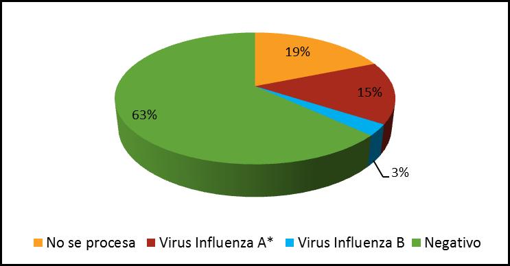SIVILA Laboratorio Central (LC) En el año 2016 de 2898 muestras que llegaron al LC para virus respiratorios, 279 resultaron positivas para Influenza A, lo que representa un 23% más que en año 2015 y