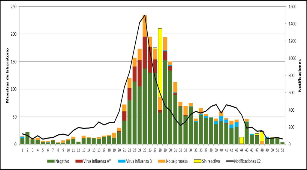 Gráfico N 2: Muestras procesadas, Positivas de Influenza A y B y Notificaciones C2 de ETI según Semana Epidemiológica de ocurrencia. Año 2016. n=2898.