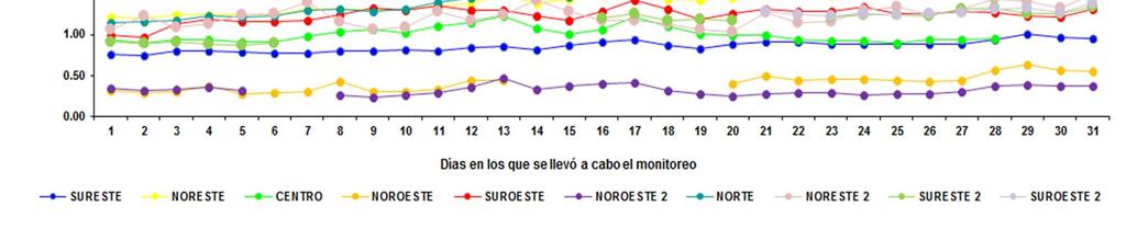 3.1 Análisis de la concentración de los contaminantes criterio presentes en el Área Metropolitana de Monterrey del mes de Julio 2017 Monóxido de Carbono (CO): En la figura 13 se muestra el