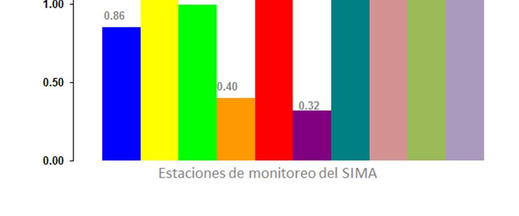 Figura 14: Promedios de concentración de monóxido de carbono por zona en el Área Metropolitana de Monterrey en el mes de Julio de 2017.
