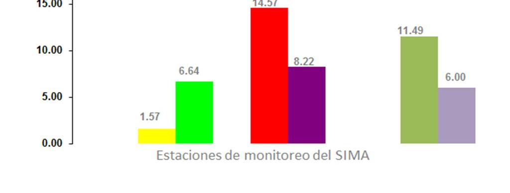 Figura 18: Promedios de concentración de bióxido de nitrógeno por zona en el Área Metropolitana de Monterrey en el mes de Julio de 2017.