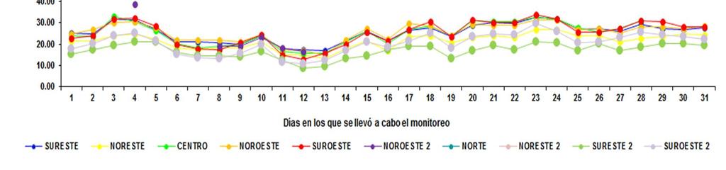 Figura 19: Concentración promedio diaria de ozono (O3) por zona en el Área Metropolitana de Nuevo León.