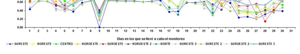 2.3 Radiación solar en el Área Metropolitana de Monterrey. En la figura 9 se muestra la radiación solar máxima por día alcanzada en el Área Metropolitana de Monterrey.