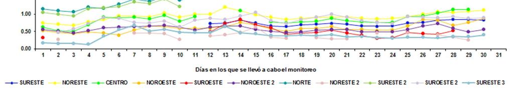 3.1 Análisis de la concentración de los contaminantes criterio presentes en el Área Metropolitana de Monterrey del mes de Septiembre 2017 Monóxido de Carbono (CO): En la figura 13 se muestra el