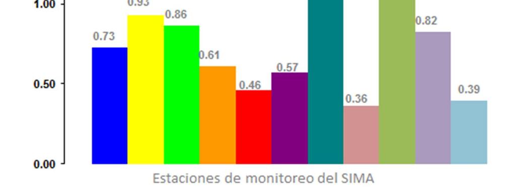 Figura 14: Promedios de concentración de monóxido de carbono por zona en el Área Metropolitana de Monterrey en el mes de Septiembre de 2017.