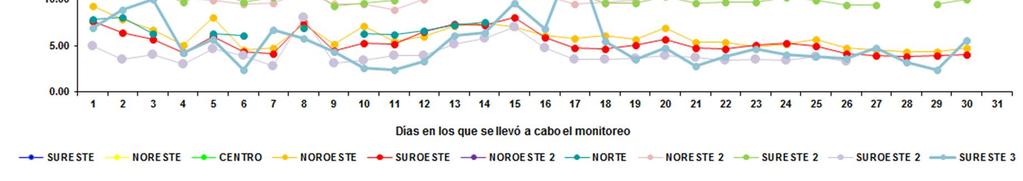 Figura 15: Concentración promedio diaria de bióxido de azufre (SO2) por zona en el Área Metropolitana de Nuevo León.