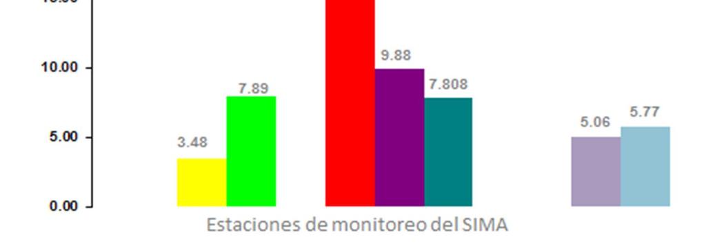 Figura 18: Promedios de concentración de bióxido de nitrógeno por zona en el Área Metropolitana de Monterrey en el mes de Septiembre de 2017.