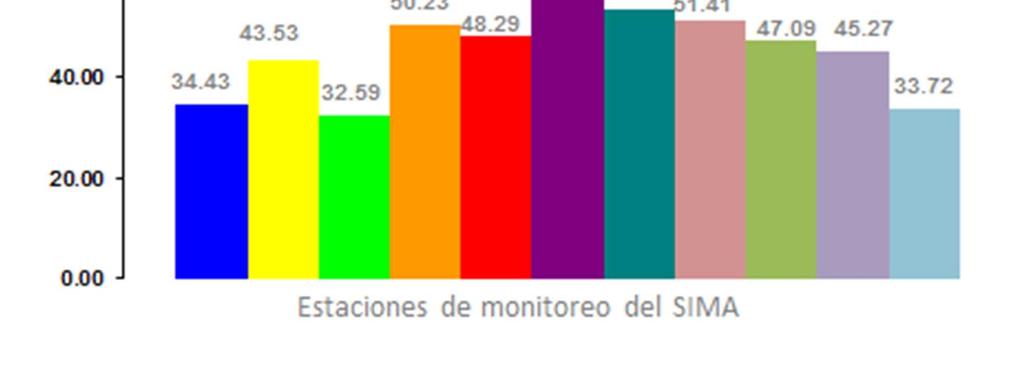 Figura 22: Promedios de concentración de Partículas menores a 10 micrómetros (PM10) por zona en el Área Metropolitana de Monterrey en el mes de Septiembre de 2017. Partículas menores a 2.