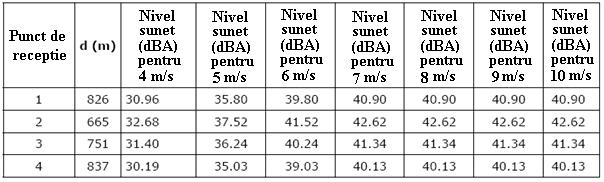 Zgomotul generat de catre parcul eolian pentru fiecare punct de receptie este prezentat in tabelul urmator.