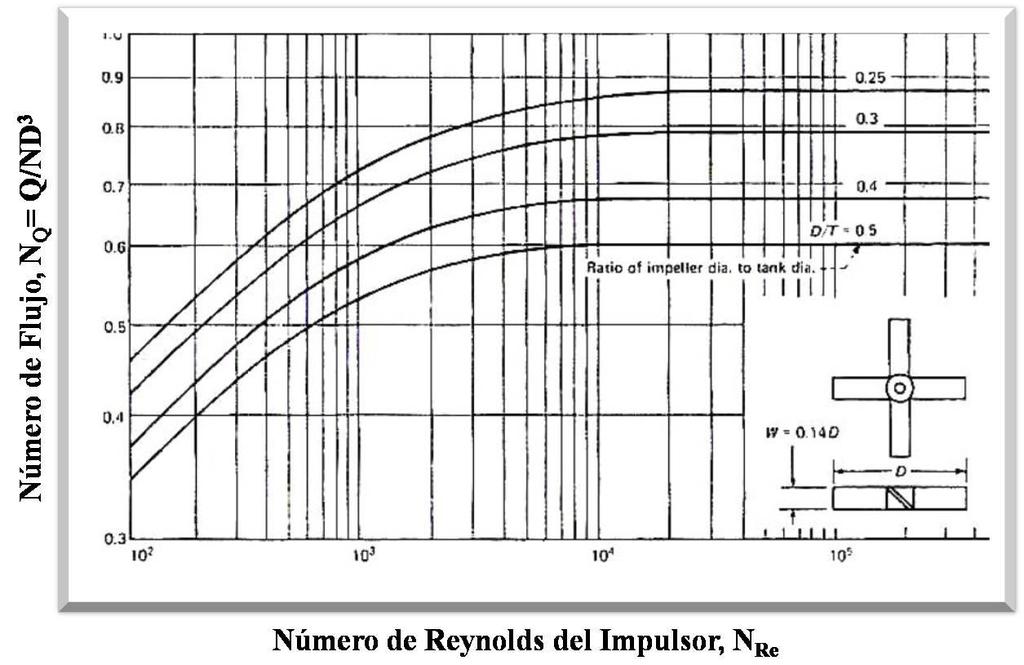 Conociendo el N Q de cada uno de los impulsores más empleados en el proceso de mezclado, su puede también relacionar con el N Re y la relación entre el diámetro del impulsor y el diámetro del tanque