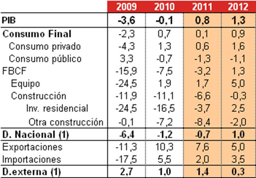 En España, el patrón de crecimiento es el esperado (y el necesario) Previsiones Afi de crecimiento para 2011-2012 (%) Fuente: Afi, INE (1) Contribución al crecimiento del PIB España crece, pero poco,