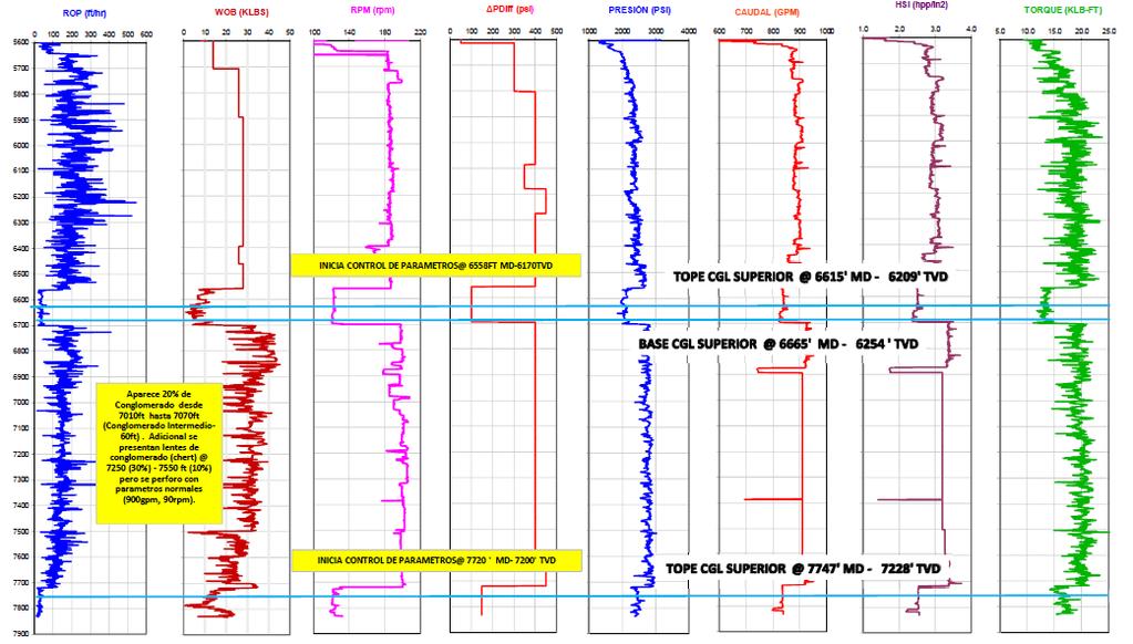 Los rangos representados entre las líneas celestes horizontales no representan datos significativos de los parámetros de hidráulica de perforación o de interés del presente estudio, puesto que