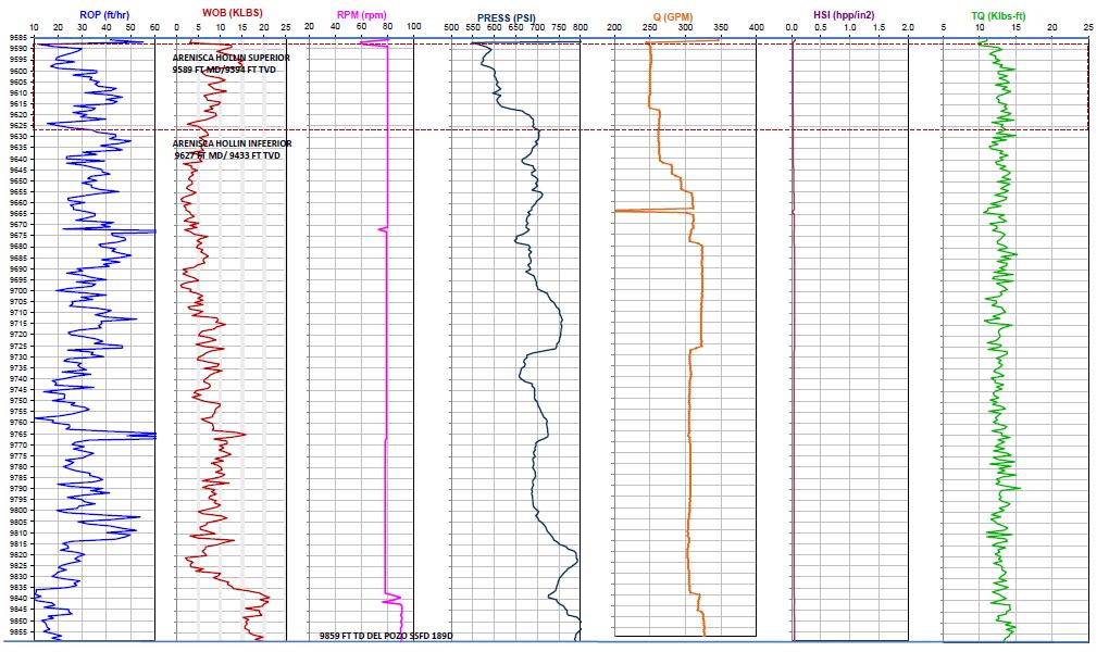 Los rangos representados entre las líneas rojas horizontales no representan datos significativos de los parámetros de hidráulica de perforación o de interés del presente estudio, puesto que