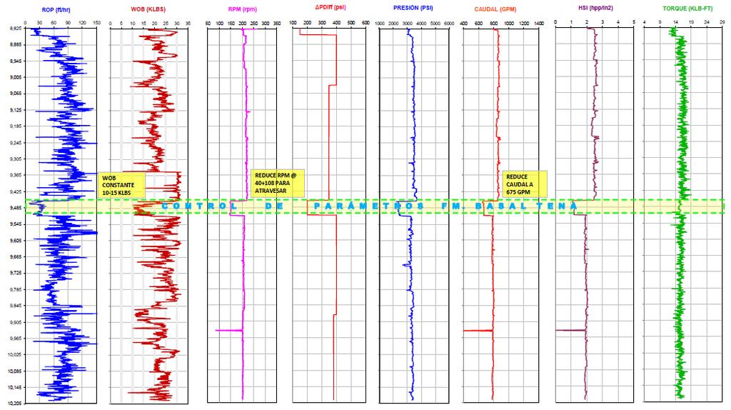 Los rangos representados entre las líneas celestes entrecortadas horizontales no representan datos significativos de los parámetros de hidráulica de perforación o de interés del presente estudio,