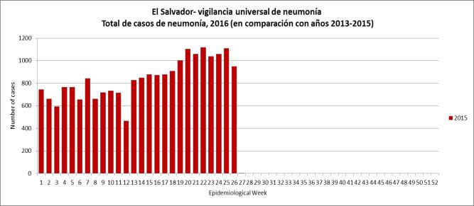 El Salvador: Total cases of pnuemonia, 2016 Total de casos de neumonia, 2016 Graph 1,2.