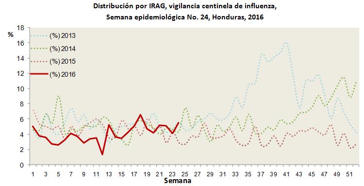 SARIrelated hospitalizations (6%), ICU admissions (29%), and deaths (8%) all increased this week / El número de casos de IRAG en la SE 24 incrementó cerca del umbral de la temporada.