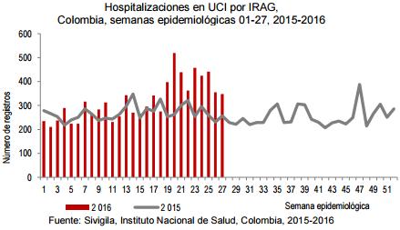 South America/ América del Sur- Andean Countries/ Países Andinos Graph 3. Colombia: SARI Hospitalizations in ICU, by EW, 2016 in comparison to 2015 Graph 4.