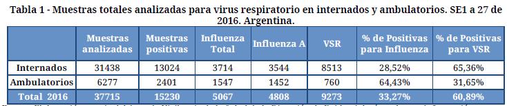 Hasta la SE 27, en acumulado, el mayor porcentaje de hospitalizaciones fue por VSR (66%), mientras que los egresos fueron por influenza (64%) Graph 1. Argentina. ILI cases.