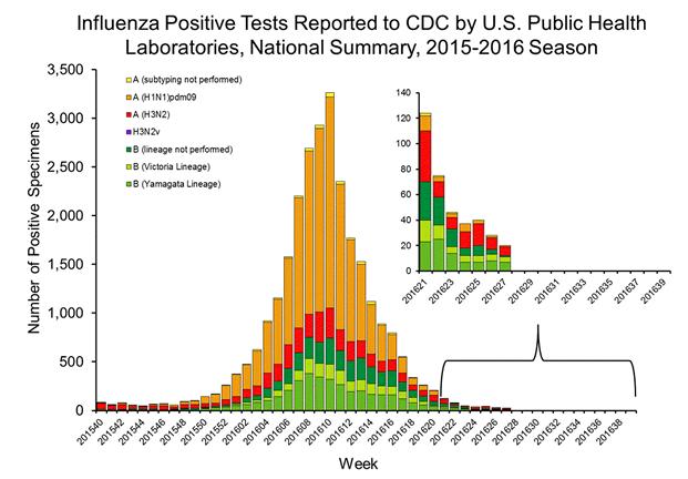 North America- America del Norte United States Graph 1,2. During EW 27, influenza activity remained low. Influenza positivity decreased to less than 1% (from 1.