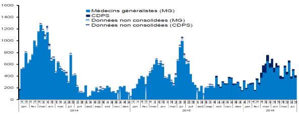 Dominican Republic: Respiratory virus distribution by EW, 2013-16 Distribución de virus respiratorios por SE, 2013-16 French Territories Graph