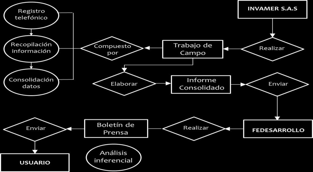 Diagrama 1. Modelo Entidad Relación Encuesta de Opinión del Consumidor Fuente: Elaboración propia. Dirección de Análisis Macroeconómico y Sectorial - Fedesarrollo. 2.5.