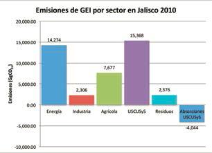 Emisiones de GEI en el estado de Jalisco Los sectores de uso de suelo, cambios de uso