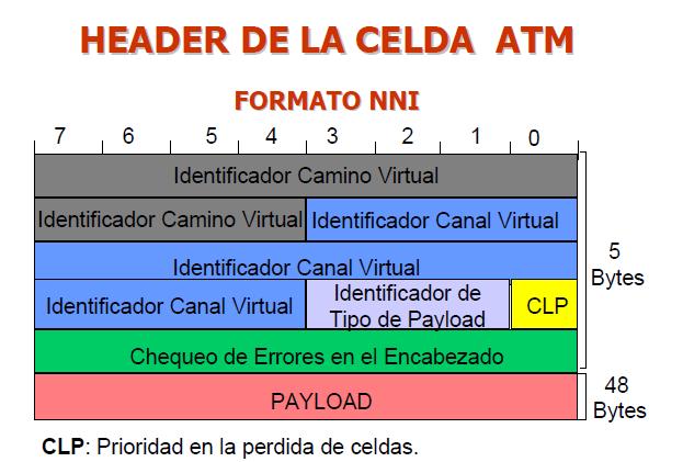 SEGUNDO BYTE: 4 BITS FINALES PARA EL IDENTIFICADOR DE CAMINO VIRTUAL (VCI) Y 4 BITS INICIALES PARA EL IDENTIFICADOR DE CANAL VIRTUAL (VPI).